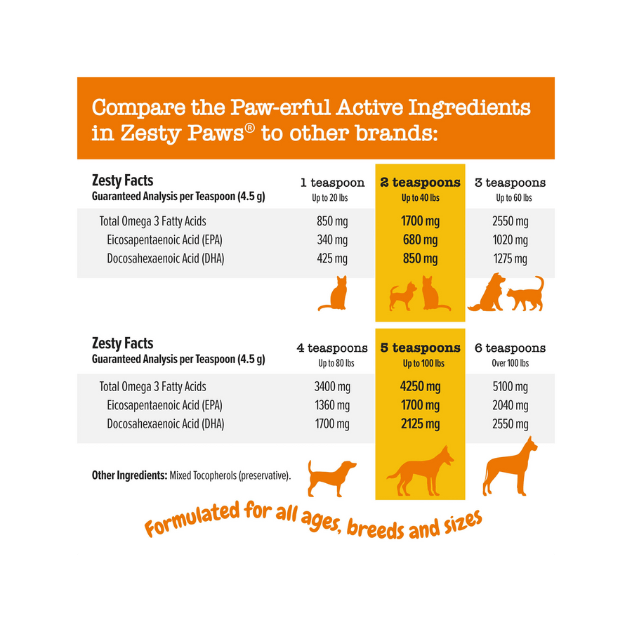Zesty Paws Wild Alaskan Salmon Oil Skin & Coat Supplement for Dogs & Cats